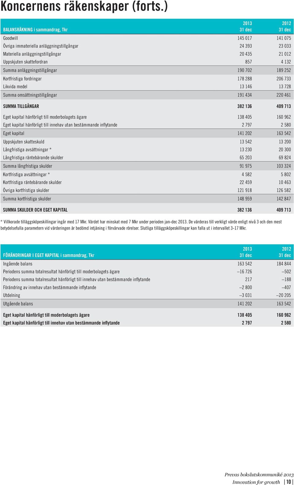 132 Summa anläggningstillgångar 190 702 189 252 Kortfristiga fordringar 178 288 206 733 Likvida medel 13 146 13 728 Summa omsättningstillgångar 191 434 220 461 SUMMA TILLGÅNGAR 382 136 409 713 Eget