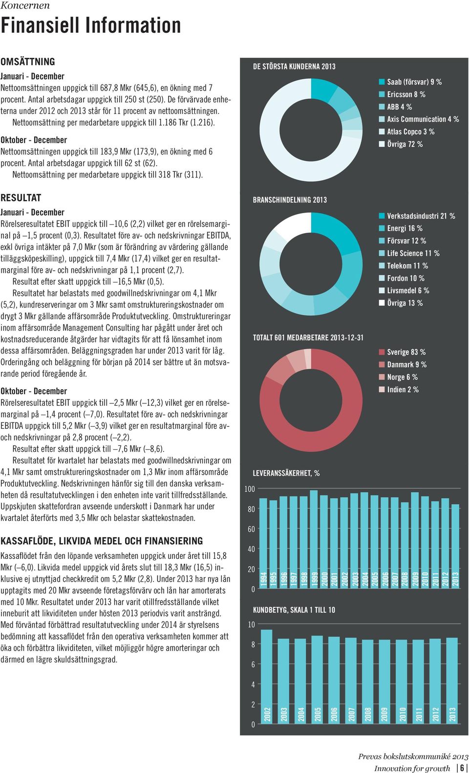 Oktober - December Nettoomsättningen uppgick till 183,9 Mkr (173,9), en ökning med 6 procent. Antal arbetsdagar uppgick till 62 st (62). Nettoomsättning per medarbetare uppgick till 318 Tkr (311).