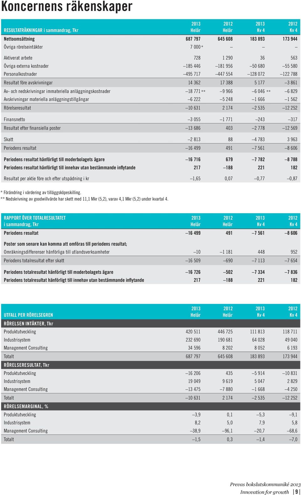 ** 9 966 6 046 ** 6 829 Avskrivningar materiella anläggningstillgångar 6 222 5 248 1 666 1 562 Rörelseresultat 10 631 2 174 2 535 12 252 Finansnetto 3 055 1 771 243 317 Resultat efter finansiella