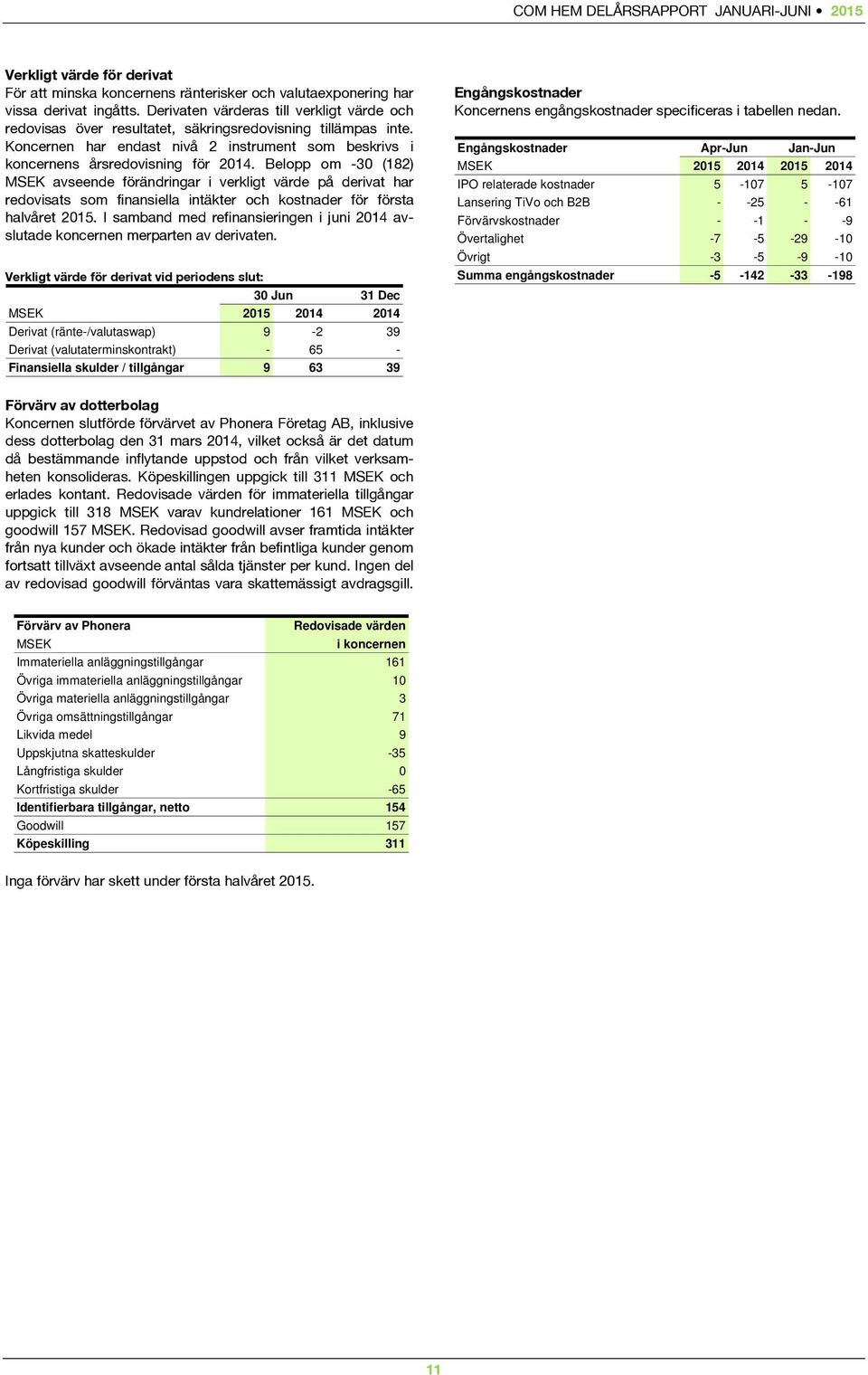 Belopp om -30 (182) MSEK avseende förändringar i verkligt värde på derivat har redovisats som finansiella intäkter och kostnader för första halvåret 2015.