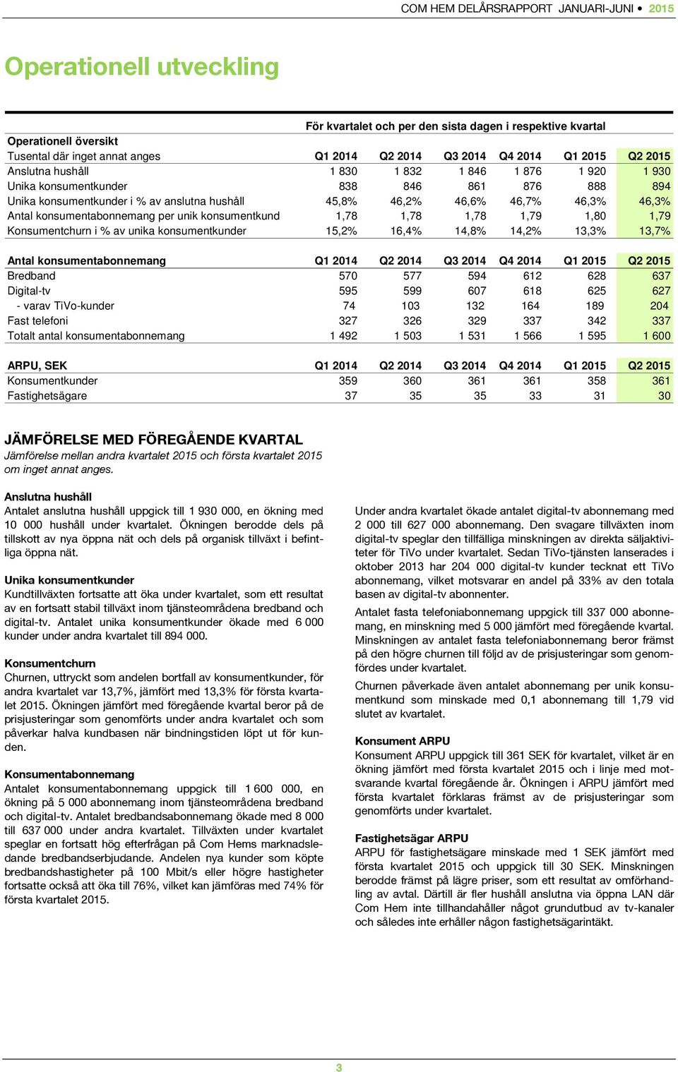 per unik konsumentkund 1,78 1,78 1,78 1,79 1,80 1,79 Konsumentchurn i % av unika konsumentkunder 15,2% 16,4% 14,8% 14,2% 13,3% 13,7% Antal konsumentabonnemang Q1 2014 Q2 2014 Q3 2014 Q4 2014 Q1 2015