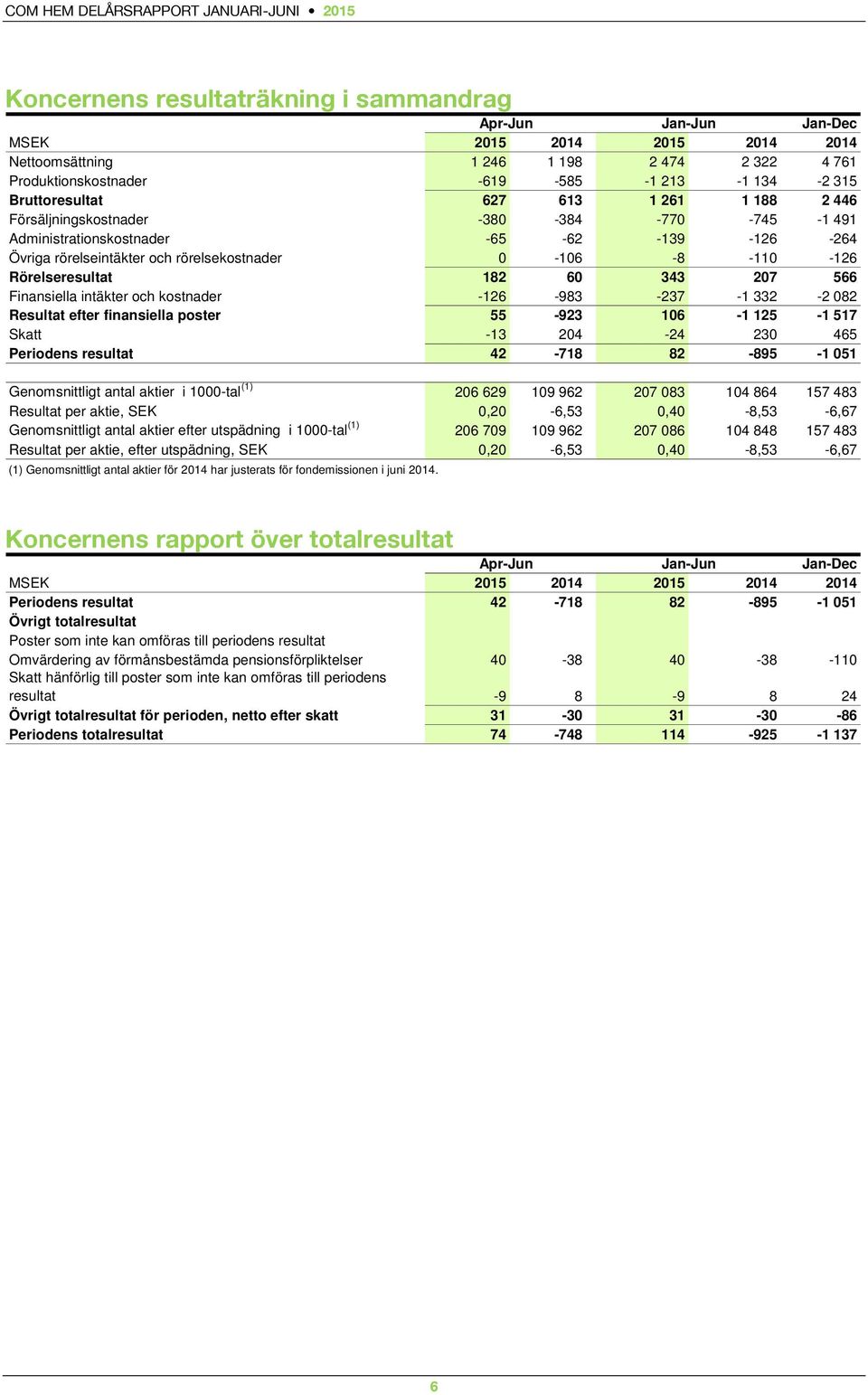 343 207 566 Finansiella intäkter och kostnader -126-983 -237-1 332-2 082 Resultat efter finansiella poster 55-923 106-1 125-1 517 Skatt -13 204-24 230 465 Periodens resultat 42-718 82-895 -1 051