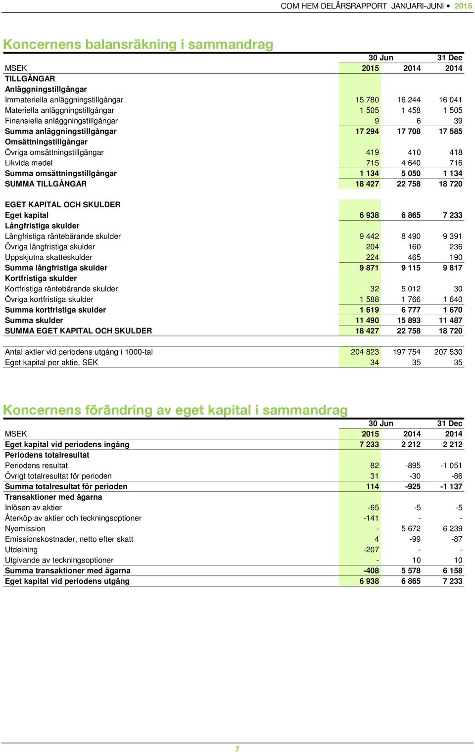 omsättningstillgångar 1 134 5 050 1 134 SUMMA TILLGÅNGAR 18 427 22 758 18 720 EGET KAPITAL OCH SKULDER Eget kapital 6 938 6 865 7 233 Långfristiga skulder Långfristiga räntebärande skulder 9 442 8