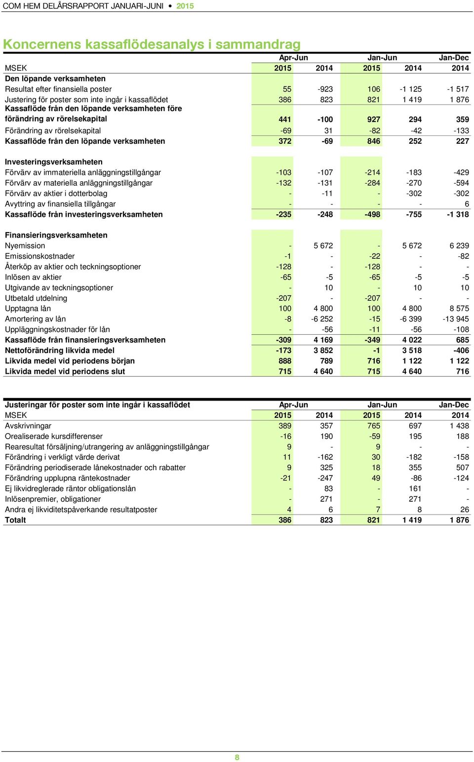 från den löpande verksamheten 372-69 846 252 227 Investeringsverksamheten Förvärv av immateriella anläggningstillgångar -103-107 -214-183 -429 Förvärv av materiella anläggningstillgångar -132-131