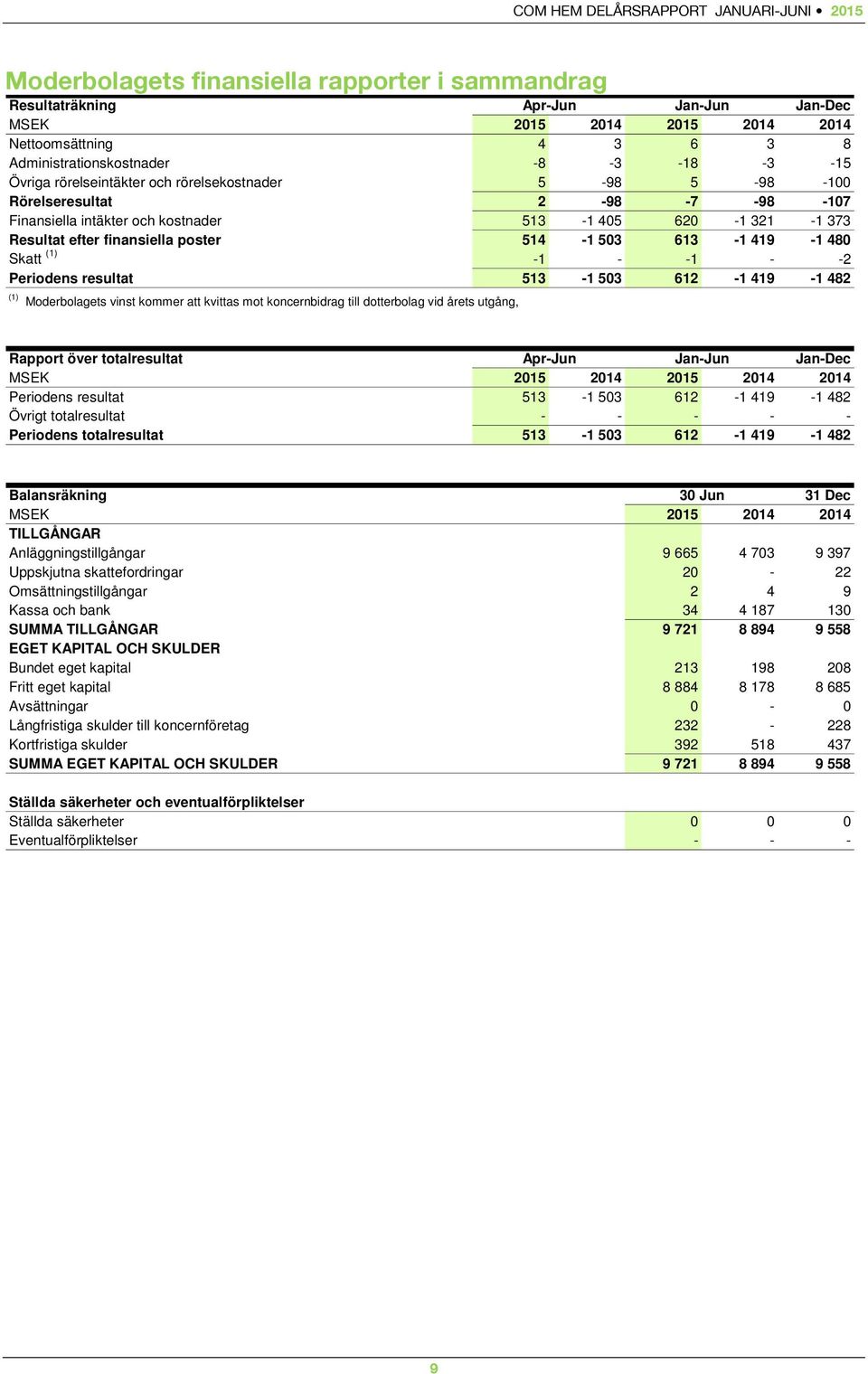 -1 - -1 - -2 Periodens resultat 513-1 503 612-1 419-1 482 (1) Moderbolagets vinst kommer att kvittas mot koncernbidrag till dotterbolag vid årets utgång, Rapport över totalresultat Jan-Jun Jan-Dec