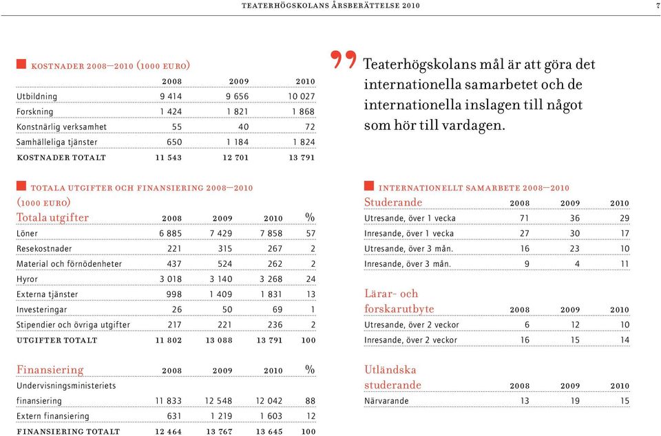 Material och förnödenheter 437 524 262 2 Hyror 3 018 3 140 3 268 24 Externa tjänster 998 1 409 1 831 13 Investeringar 26 50 69 1 Stipendier och övriga utgifter 217 221 236 2 utgifter totalt 11 802 13