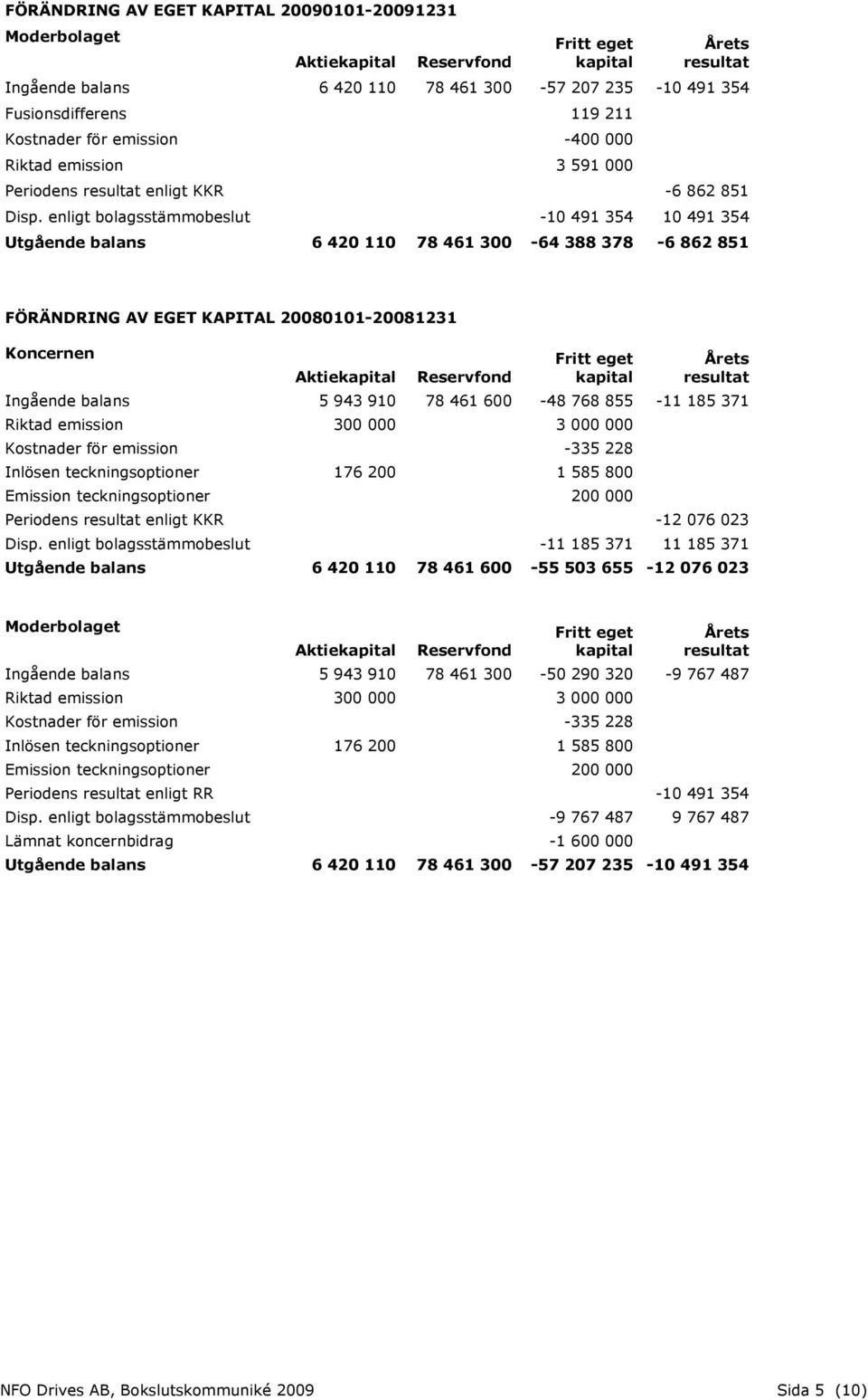 enligt bolagsstämmobeslut -10 491 354 10 491 354 Utgående balans 6 420 110 78 461 300-64 388 378-6 862 851 FÖRÄNDRING AV EGET KAPITAL 20080101-20081231 Koncernen Fritt eget Årets Aktiekapital