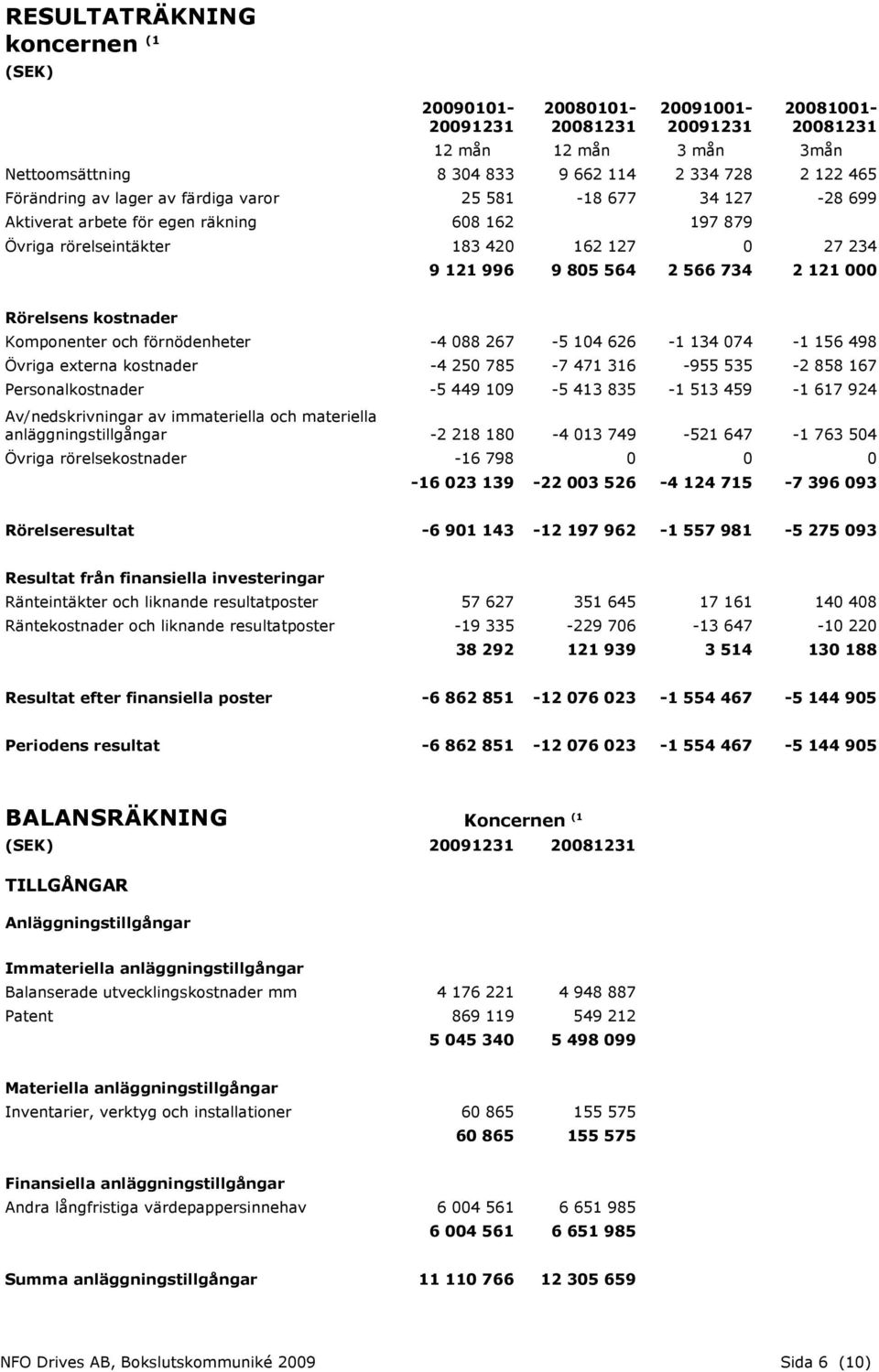 Rörelsens kostnader Komponenter och förnödenheter -4 088 267-5 104 626-1 134 074-1 156 498 Övriga externa kostnader -4 250 785-7 471 316-955 535-2 858 167 Personalkostnader -5 449 109-5 413 835-1 513