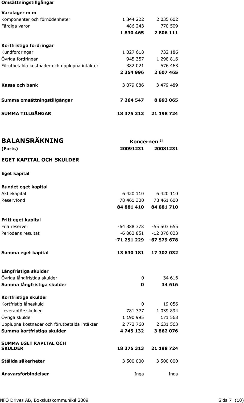 TILLGÅNGAR 18 375 313 21 198 724 BALANSRÄKNING Koncernen (1 (Forts) 20091231 20081231 EGET KAPITAL OCH SKULDER Eget kapital Bundet eget kapital Aktiekapital 6 420 110 6 420 110 Reservfond 78 461 300