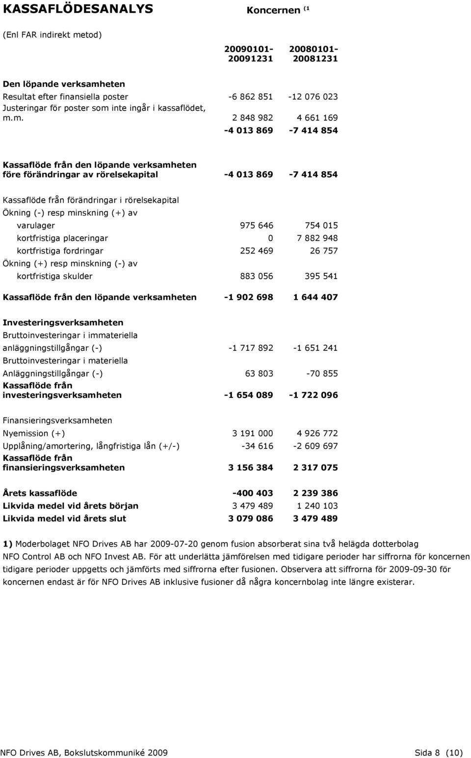 m. 2 848 982 4 661 169-4 013 869-7 414 854 Kassaflöde från den löpande verksamheten före förändringar av rörelsekapital -4 013 869-7 414 854 Kassaflöde från förändringar i rörelsekapital Ökning (-)