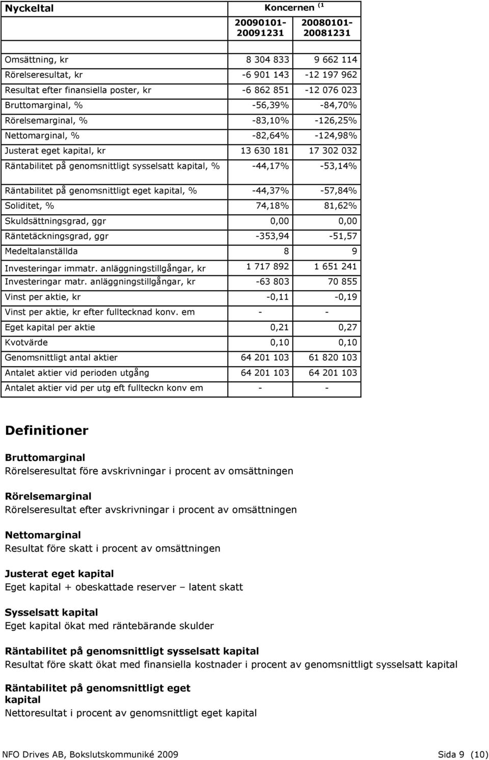 kapital, % -44,17% -53,14% Räntabilitet på genomsnittligt eget kapital, % -44,37% -57,84% Soliditet, % 74,18% 81,62% Skuldsättningsgrad, ggr 0,00 0,00 Räntetäckningsgrad, ggr -353,94-51,57