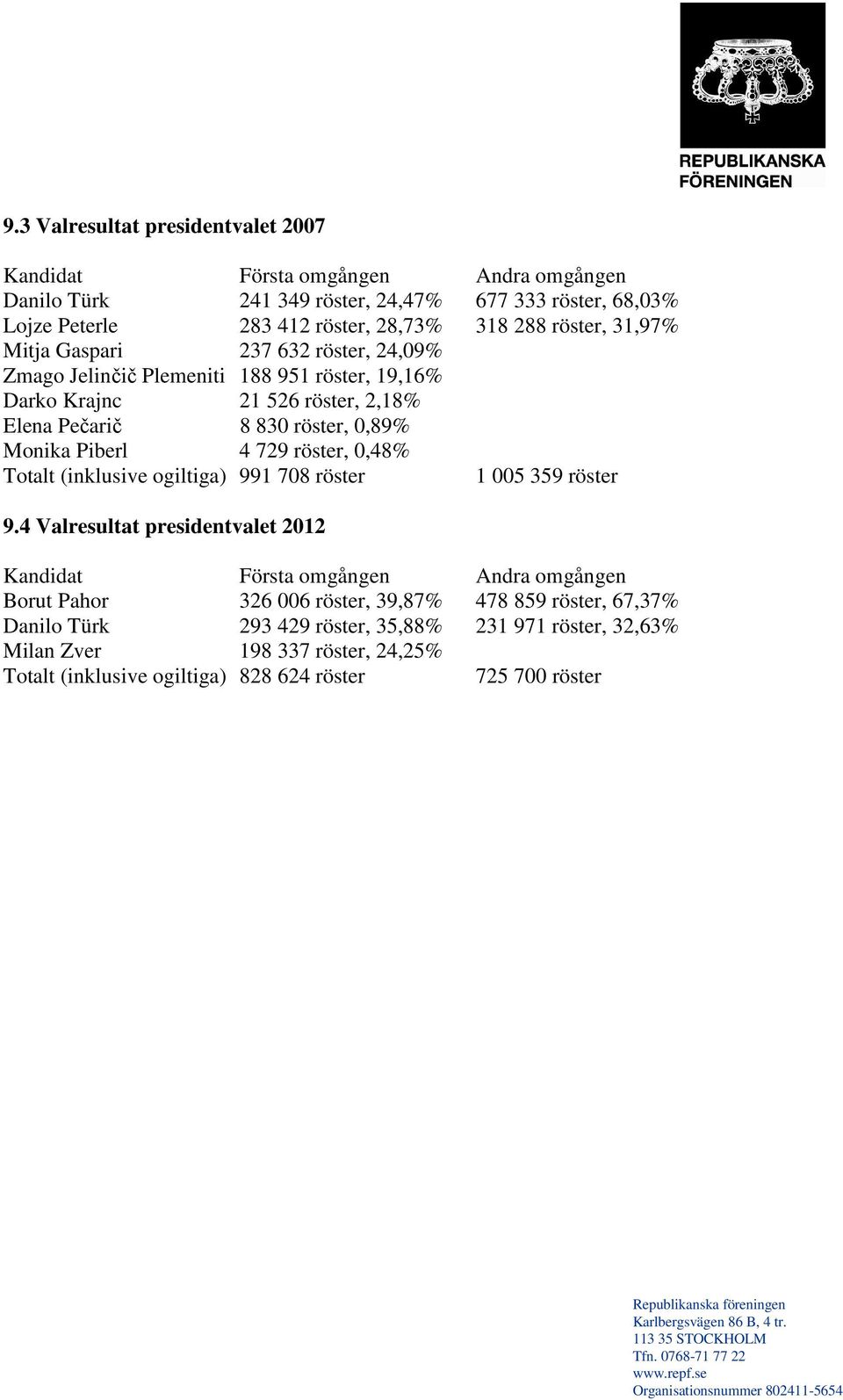 Piberl 4 729 röster, 0,48% Totalt (inklusive ogiltiga) 991 708 röster 1 005 359 röster 9.