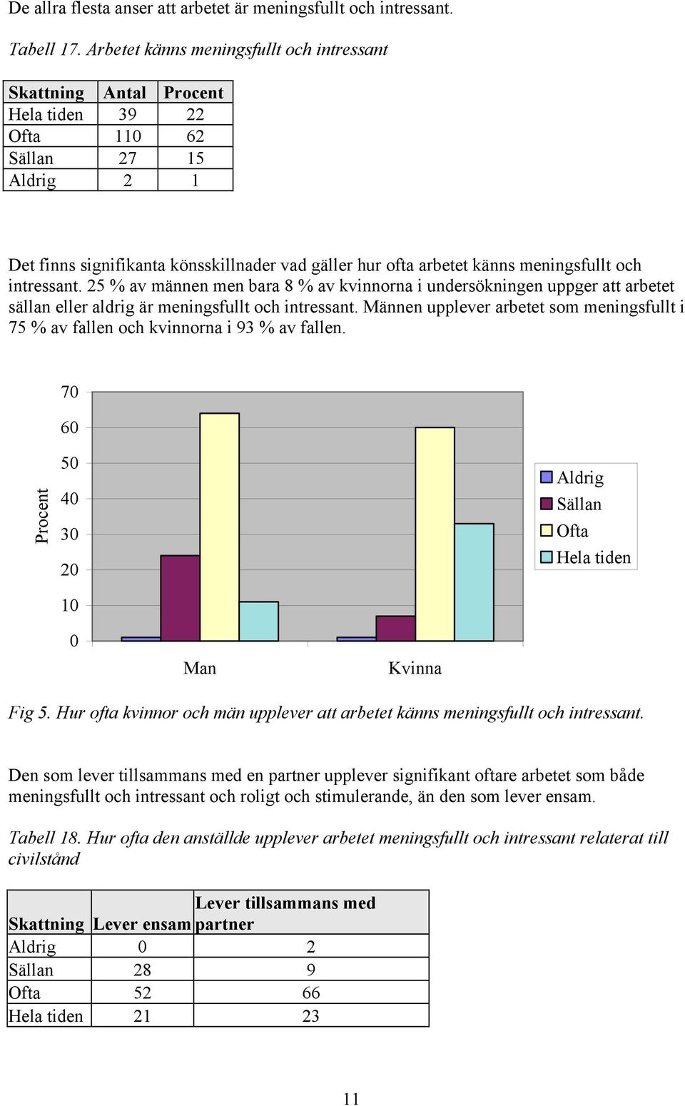 meningsfullt och intressant. 25 % av männen men bara 8 % av kvinnorna i undersökningen uppger att arbetet sällan eller aldrig är meningsfullt och intressant.