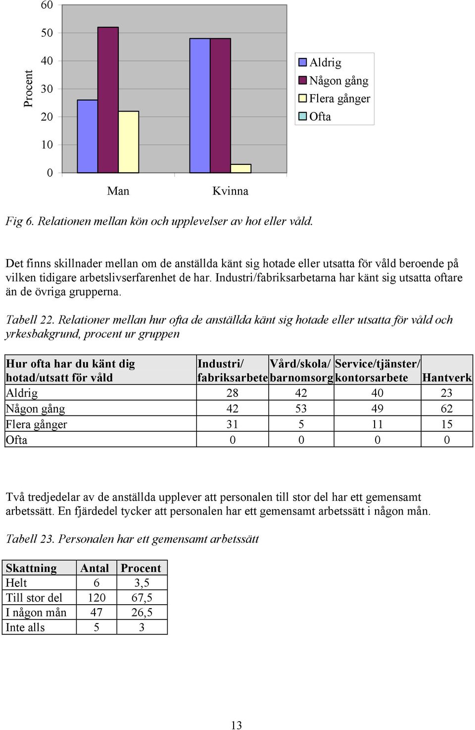 Industri/fabriksarbetarna har känt sig utsatta oftare än de övriga grupperna. Tabell 22.