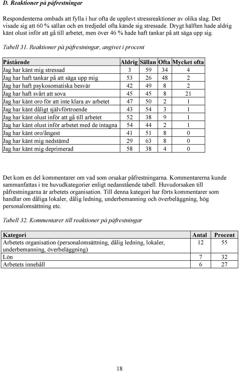 Reaktioner på påfrestningar, angivet i procent Påstående Aldrig Sällan Ofta Mycket ofta Jag har känt mig stressad 3 59 34 4 Jag har haft tankar på att säga upp mig 53 26 48 2 Jag har haft