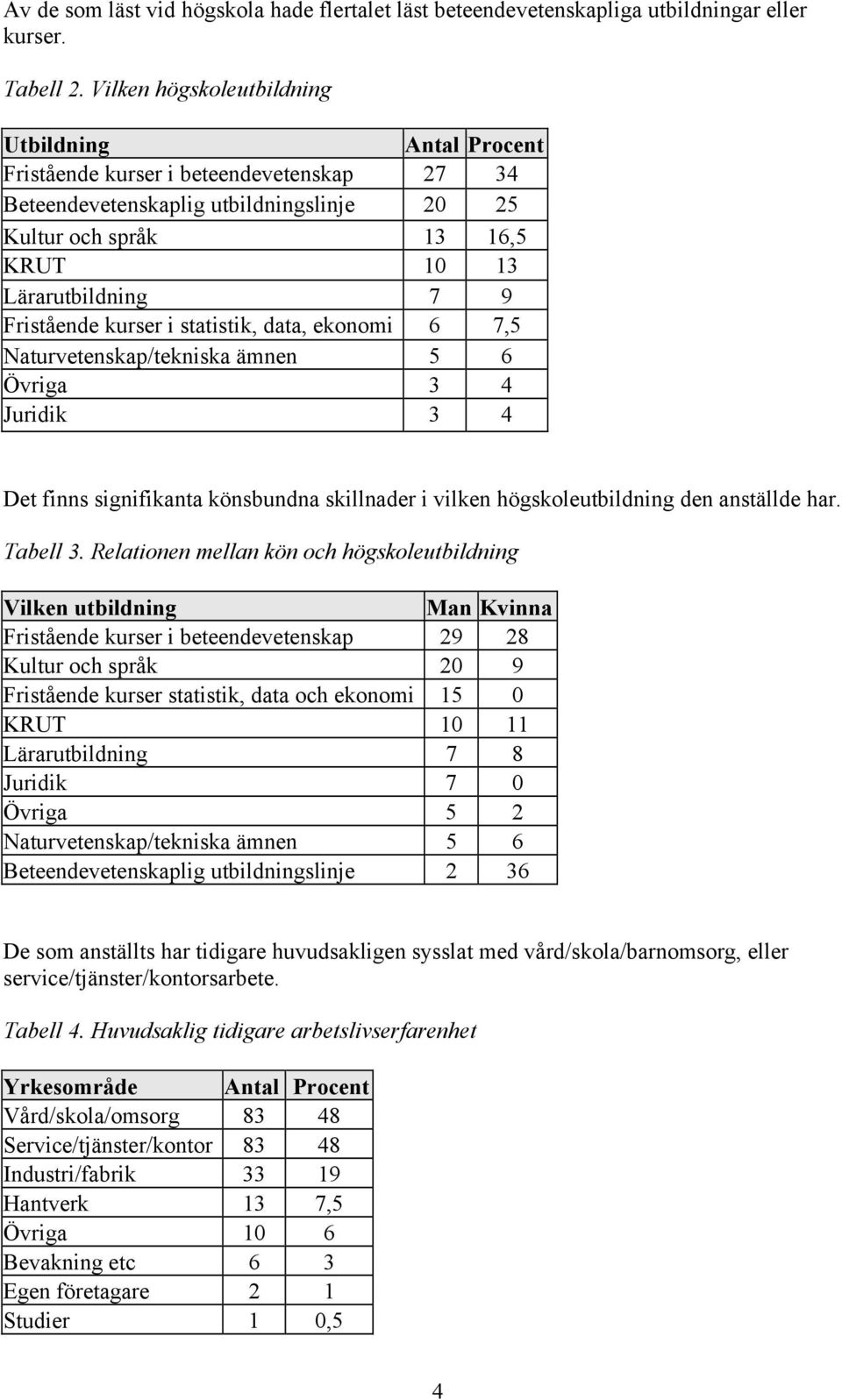 Fristående kurser i statistik, data, ekonomi 6 7,5 Naturvetenskap/tekniska ämnen 5 6 Övriga 3 4 Juridik 3 4 Det finns signifikanta könsbundna skillnader i vilken högskoleutbildning den anställde har.