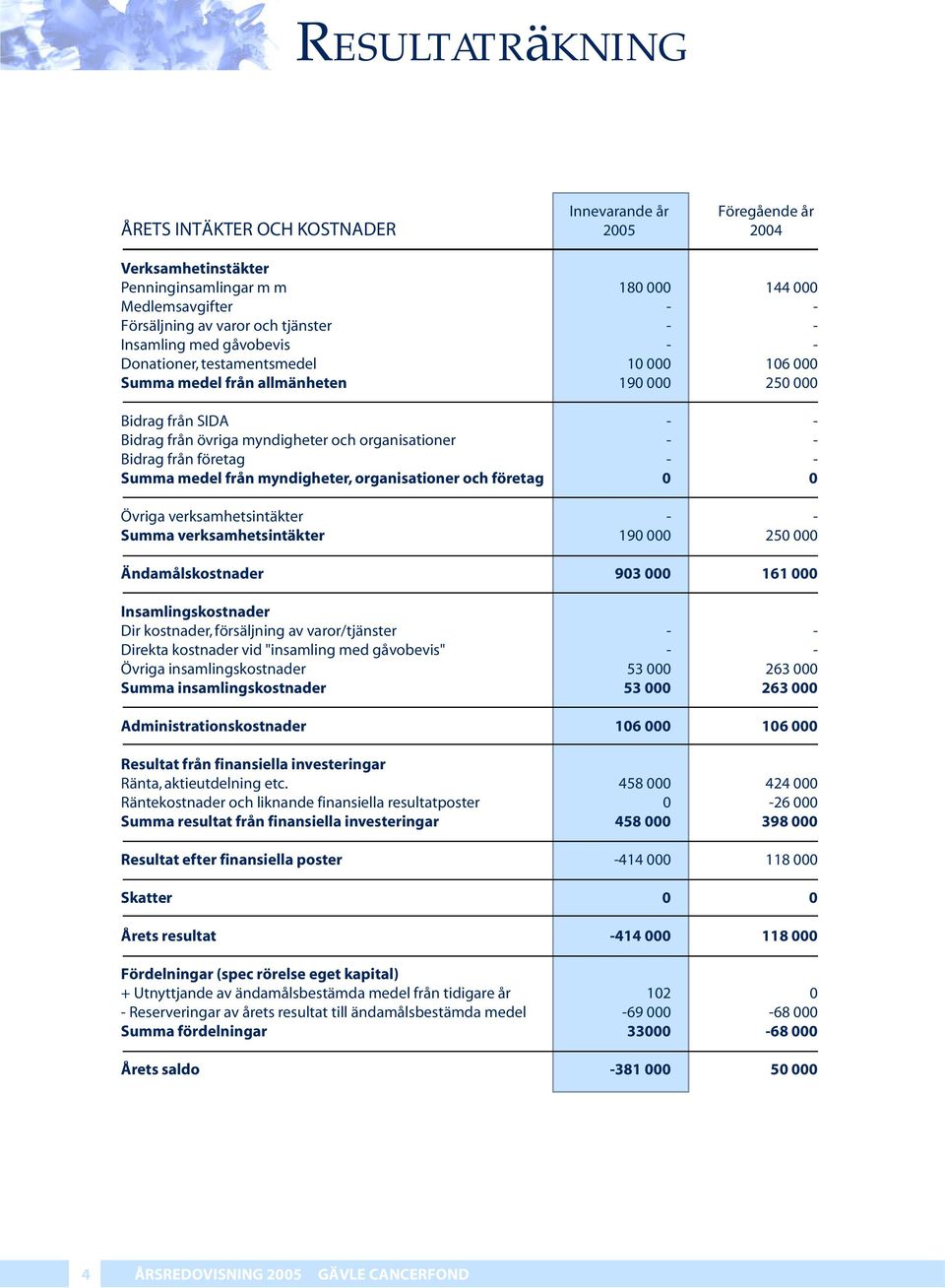 verksamhetsintäkter Ändamålskostnader Insamlingskostnader Dir kostnader, försäljning av varor/tjänster Direkta kostnader vid "insamling med gåvobevis" Övriga insamlingskostnader Summa