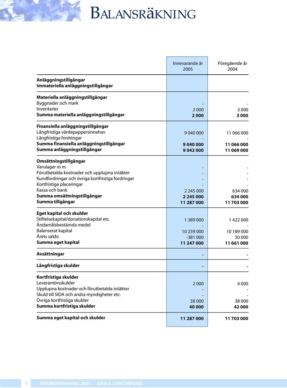 Omsättningstillgångar Varulager m m Förutbetalda kostnader och upplupna intäkter Kundfordringar och övriga kortfristiga fordringar Kortfristiga placeringar Kassa och bank Summa omsättningstillgångar