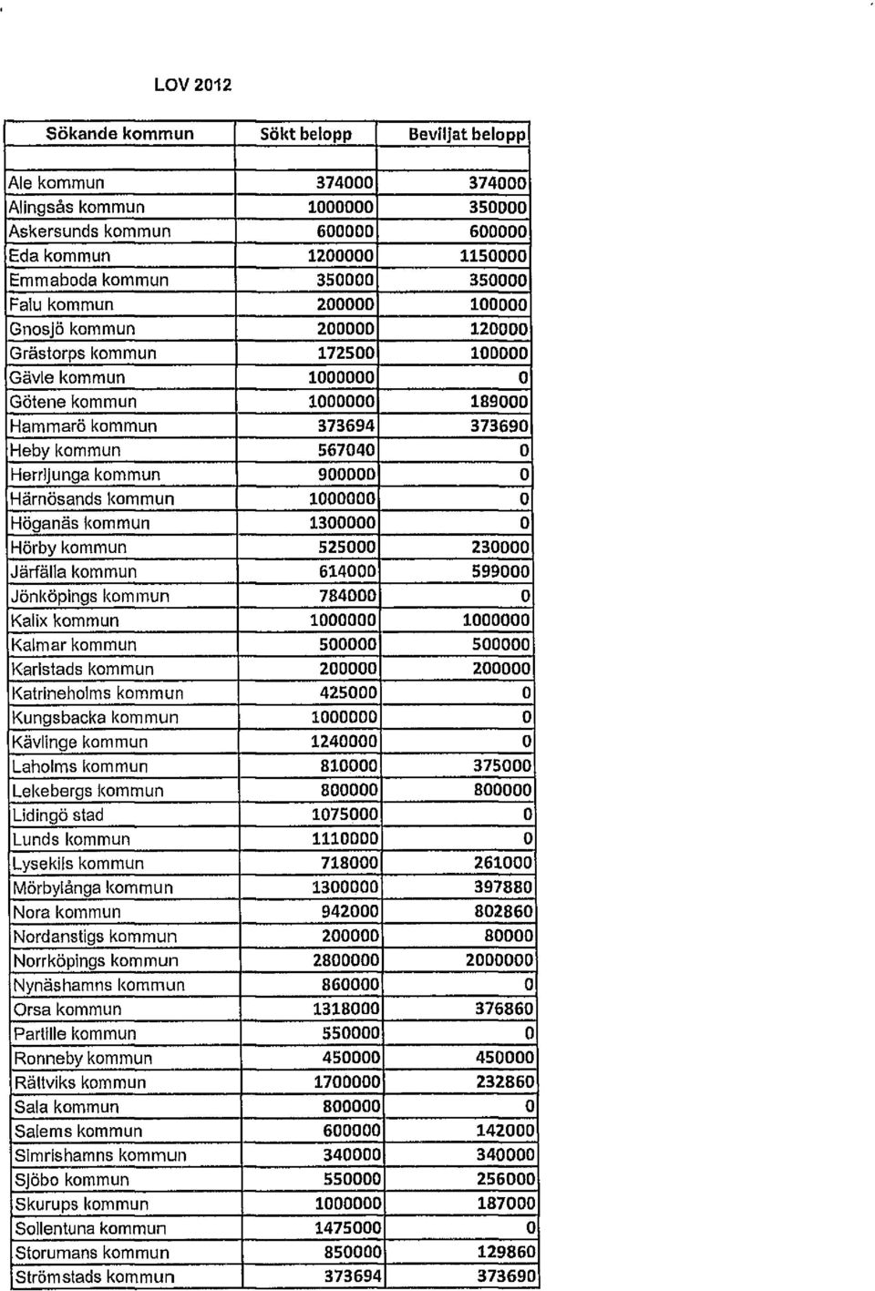Härnösands kmmun 1000000 0 Höganäs kmmun 1300000 0 Hörby kmmun 525000 230000 Järfälla kmmun 614000 599000 Jönköpings kmmun 784000 0 Kalix kmmun 1000000 1000000 Kalmar kmmun 500000 500000 Karlstads