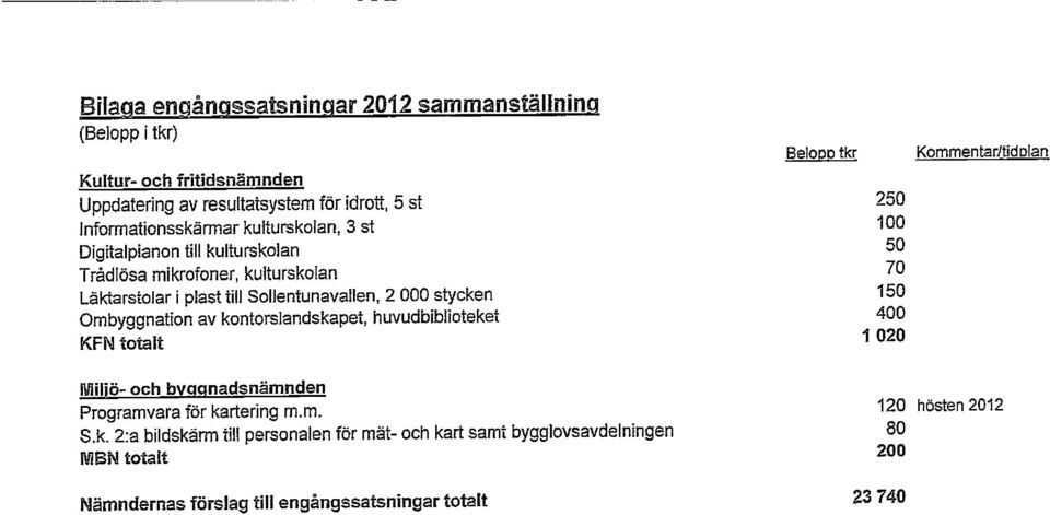 kntrslandskapet, huvudbibliteket KFN ttalt mö- ch byggnadsnämnden Prgramvara för kartering m.m. S.k. 2:a bildskärm till persnalen för mät- ch kart samt