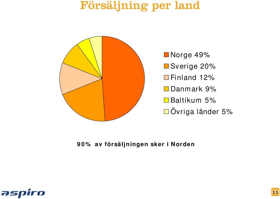 9% Baltikum 5% Övriga länder 5%