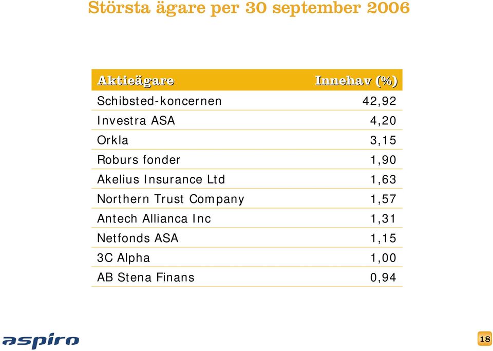 Trust Company Antech Allianca Inc Netfonds ASA 3C Alpha AB Stena