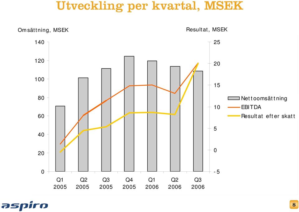 Nettoomsättning EBITDA Resultat efter skatt 20 0 0