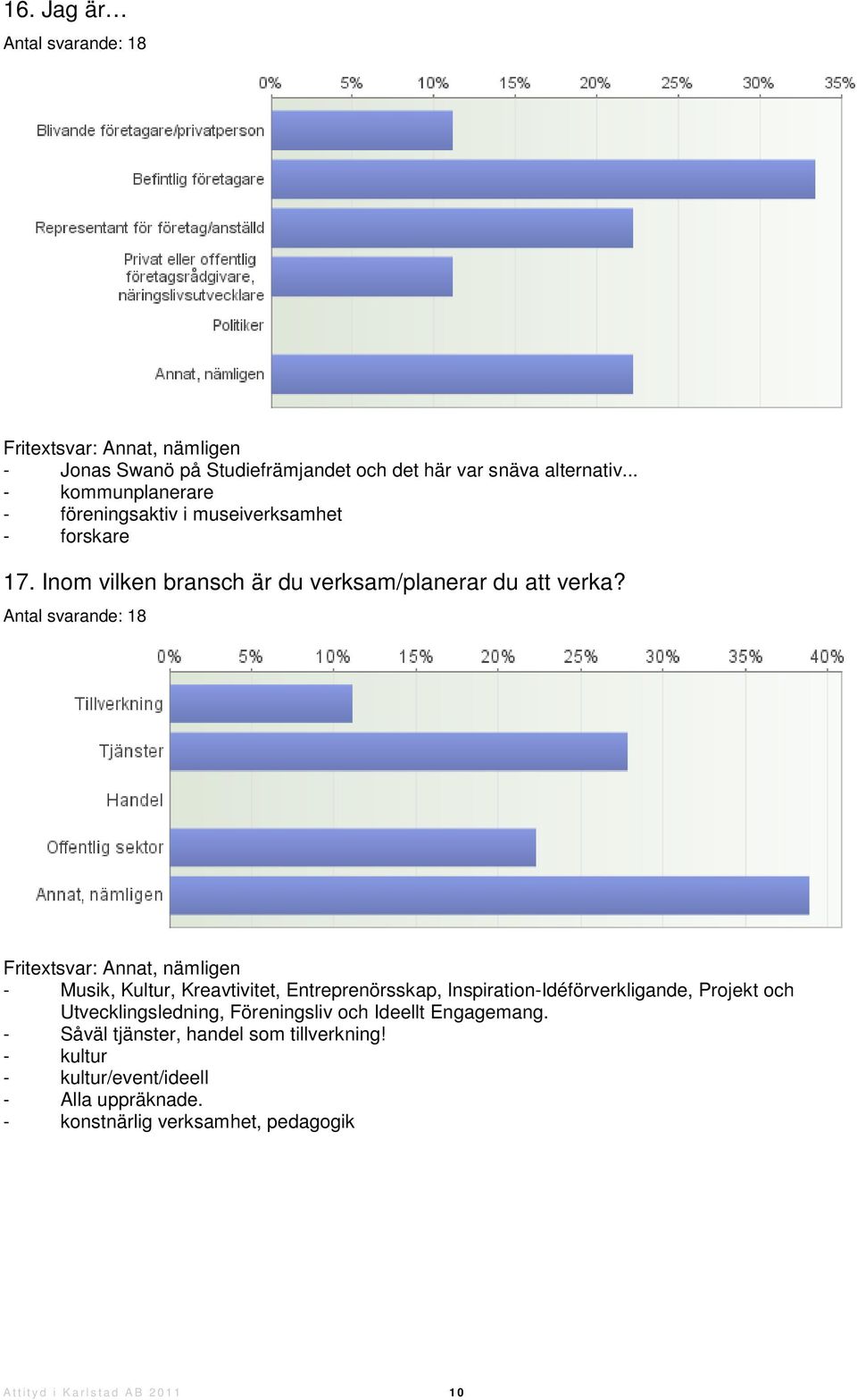 Fritextsvar: Annat, nämligen - Musik, Kultur, Kreavtivitet, Entreprenörsskap, Inspiration-Idéförverkligande, Projekt och Utvecklingsledning,