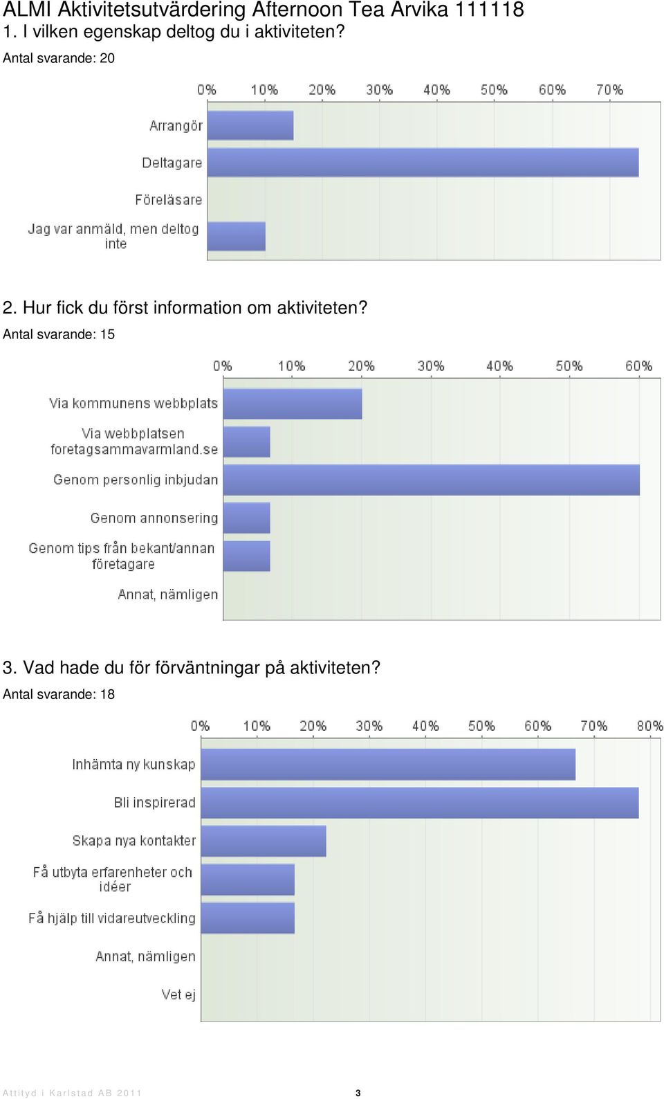 Hur fick du först information om aktiviteten? Antal svarande: 15 3.