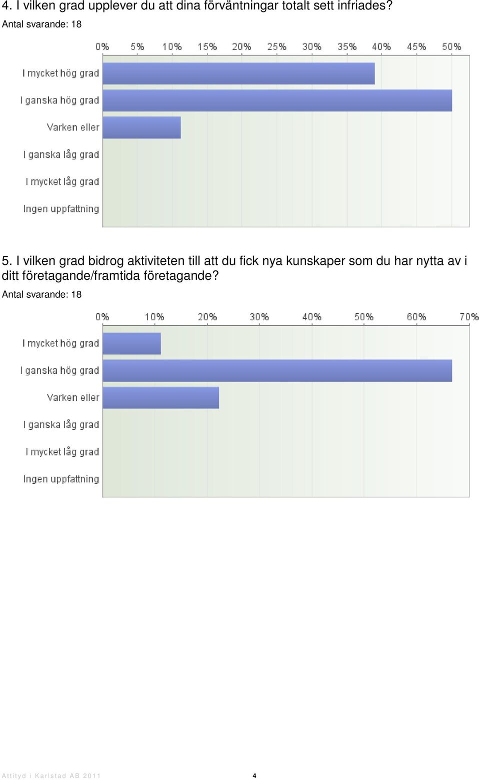 I vilken grad bidrog aktiviteten till att du fick nya