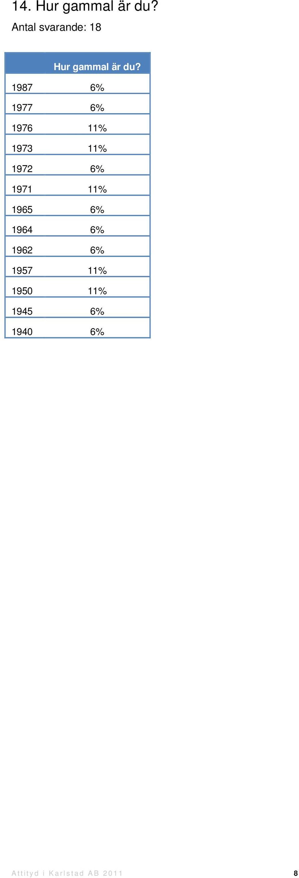 1987 6% 1977 6% 1976 11% 1973 11% 1972 6% 1971