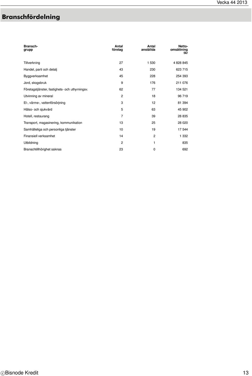 62 77 134 521 Utvinning av mineral 2 18 96 719 El-, värme-, vattenförsörjning 3 12 81 394 Hälso- och sjukvård 5 63 45 902 Hotell, restaurang 7 39 28 835