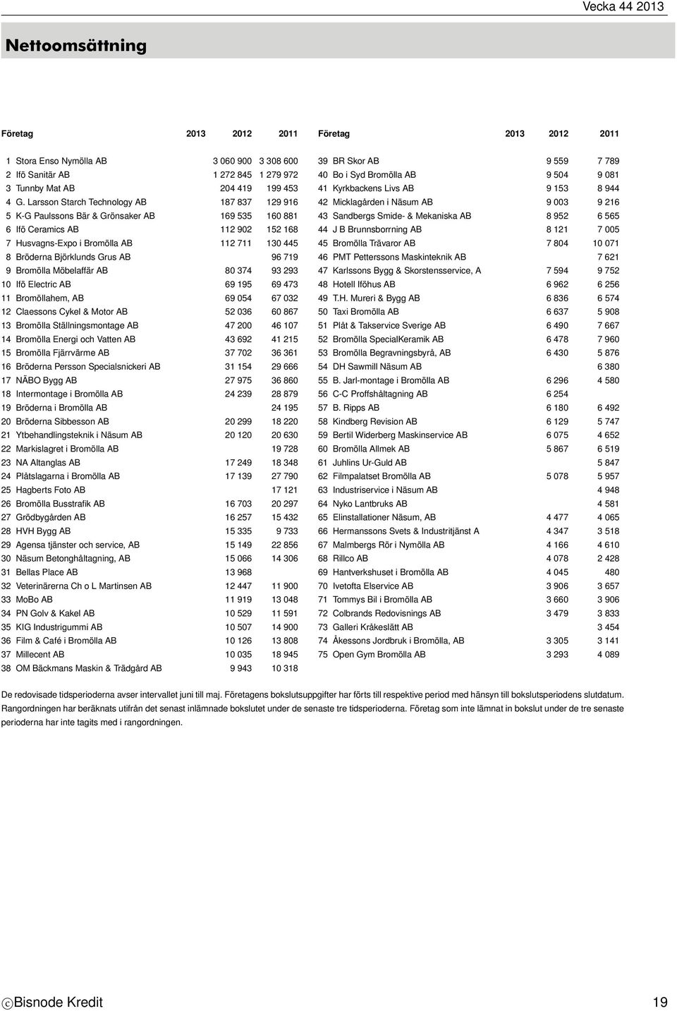 Larsson Starch Technology AB 187 837 129 916 42 Micklagården i Näsum AB 9 003 9 216 5 K-G Paulssons Bär & Grönsaker AB 169 535 160 881 43 Sandbergs Smide- & Mekaniska AB 8 952 6 565 6 Ifö Ceramics AB