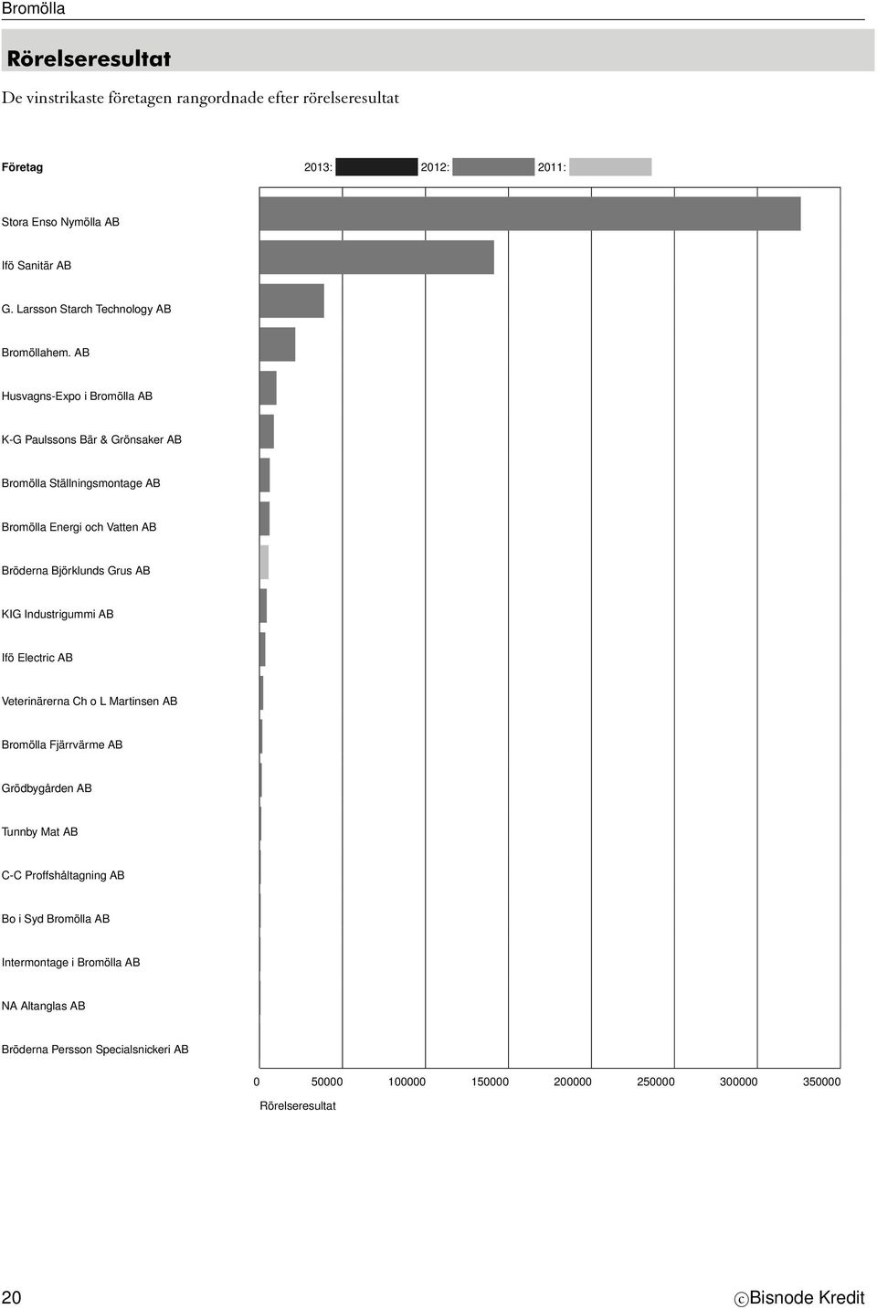 AB Husvagns-Expo i Bromölla AB K-G Paulssons Bär & Grönsaker AB Bromölla Ställningsmontage AB Bromölla Energi och Vatten AB Bröderna Björklunds Grus AB KIG Industrigummi