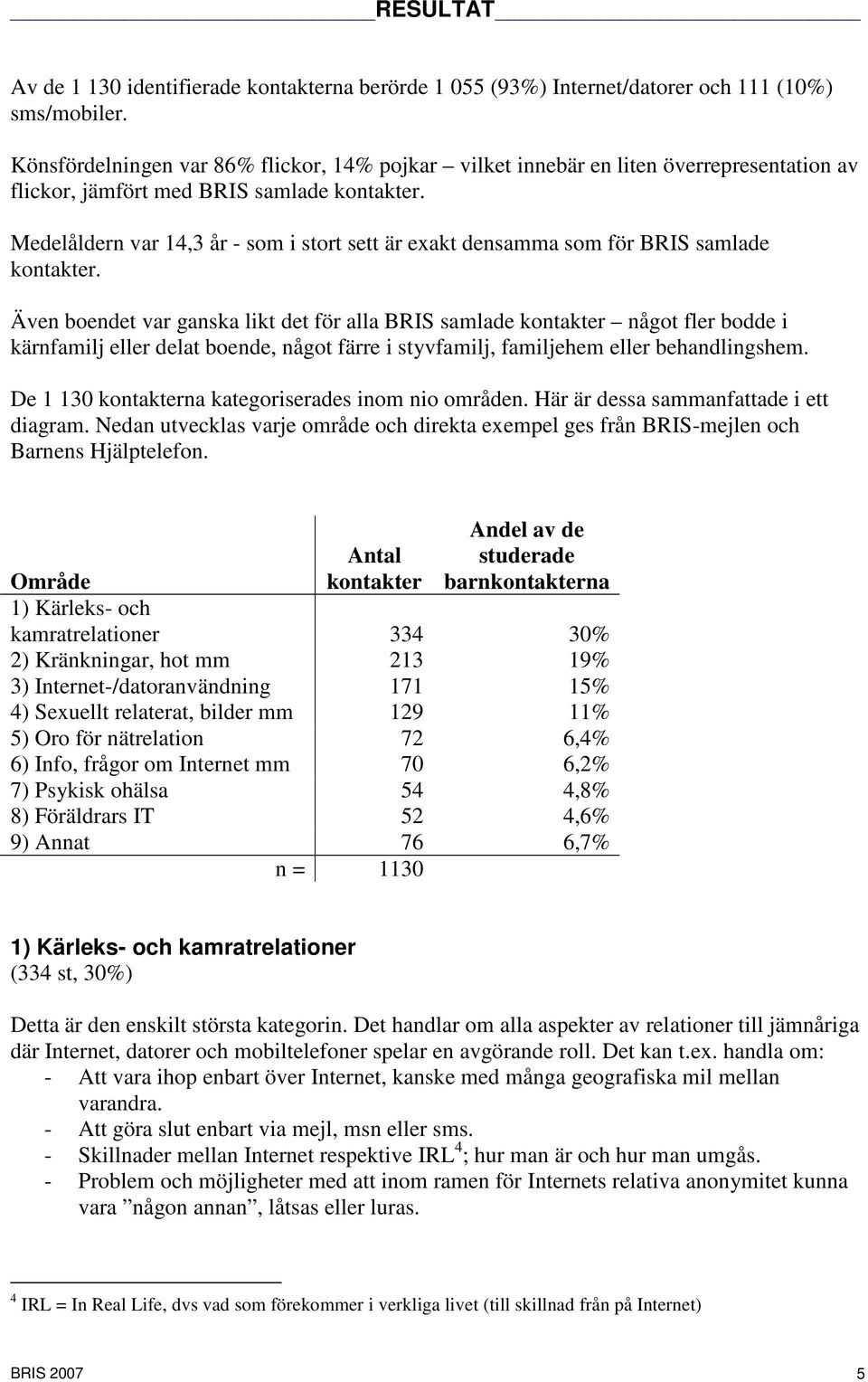 Medelåldern var 14,3 år - som i stort sett är exakt densamma som för BRIS samlade kontakter.