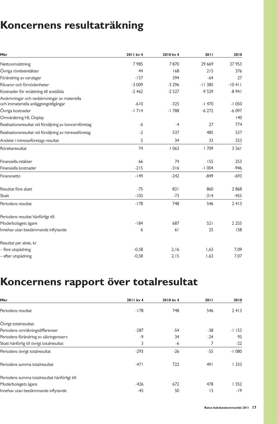 -610-325 -1 470-1 050 Övriga kostnader -1 714-1 788-6 272-6 097 Omvärdering HL Display 140 Realisationsresultat vid försäljning av koncernföretag -6-4 27 774 Realisationsresultat vid försäljning av