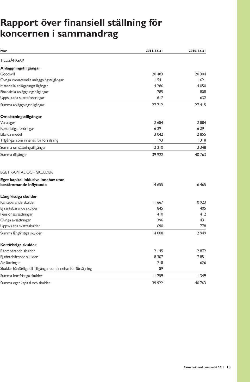 684 2 884 Kortfristiga fordringar 6 291 6 291 Likvida medel 3 042 2 855 Tillgångar som innehas för försäljning 193 1 318 Summa omsättningstillgångar 12 210 13 348 Summa tillgångar 39 922 40 763 EGET