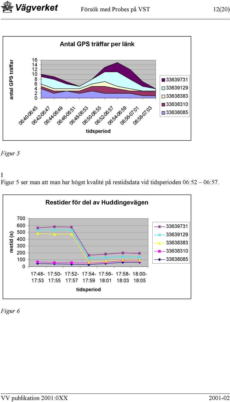 ser man att man har högst kvalité på restidsdata vid tidsperioden 06:52 06:57.