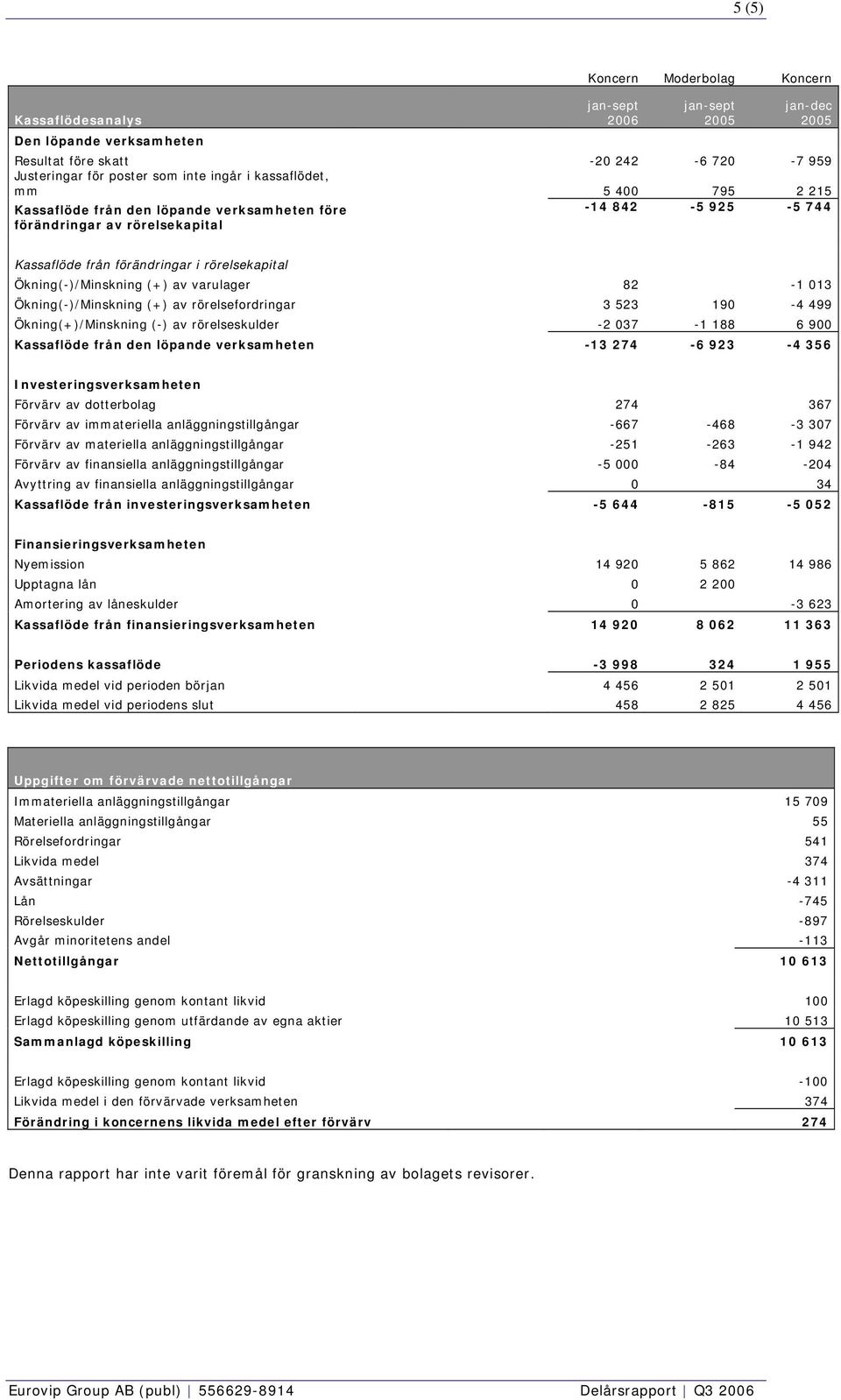 Ökning(-)/Minskning (+) av rörelsefordringar 3 523 190-4 499 Ökning(+)/Minskning (-) av rörelseskulder -2 037-1 188 6 900 Kassaflöde från den löpande verksamheten -13 274-6 923-4 356