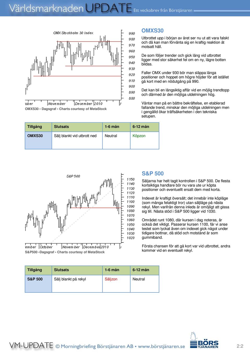 Faller OMX under 930 bör man släppa långa positioner och hoppet om högre höjder för att istället gå kort med en nödutgång på 990.