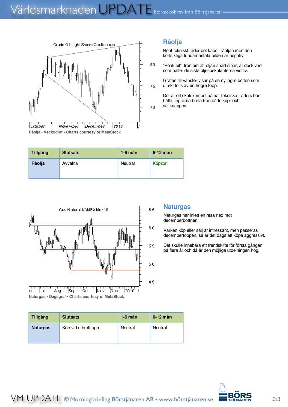 Råolja Veckograf Charts courtesy of MetaStock Råolja Avvakta Neutral Köpzon Naturgas Naturgas har inlett en resa ned mot decemberbottnen.