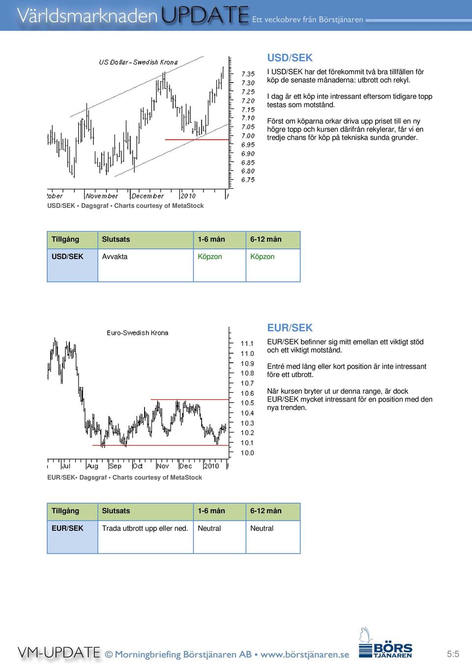 USD/SEK Dagsgraf Charts courtesy of MetaStock USD/SEK Avvakta Köpzon Köpzon EUR/SEK EUR/SEK befinner sig mitt emellan ett viktigt stöd och ett viktigt motstånd.