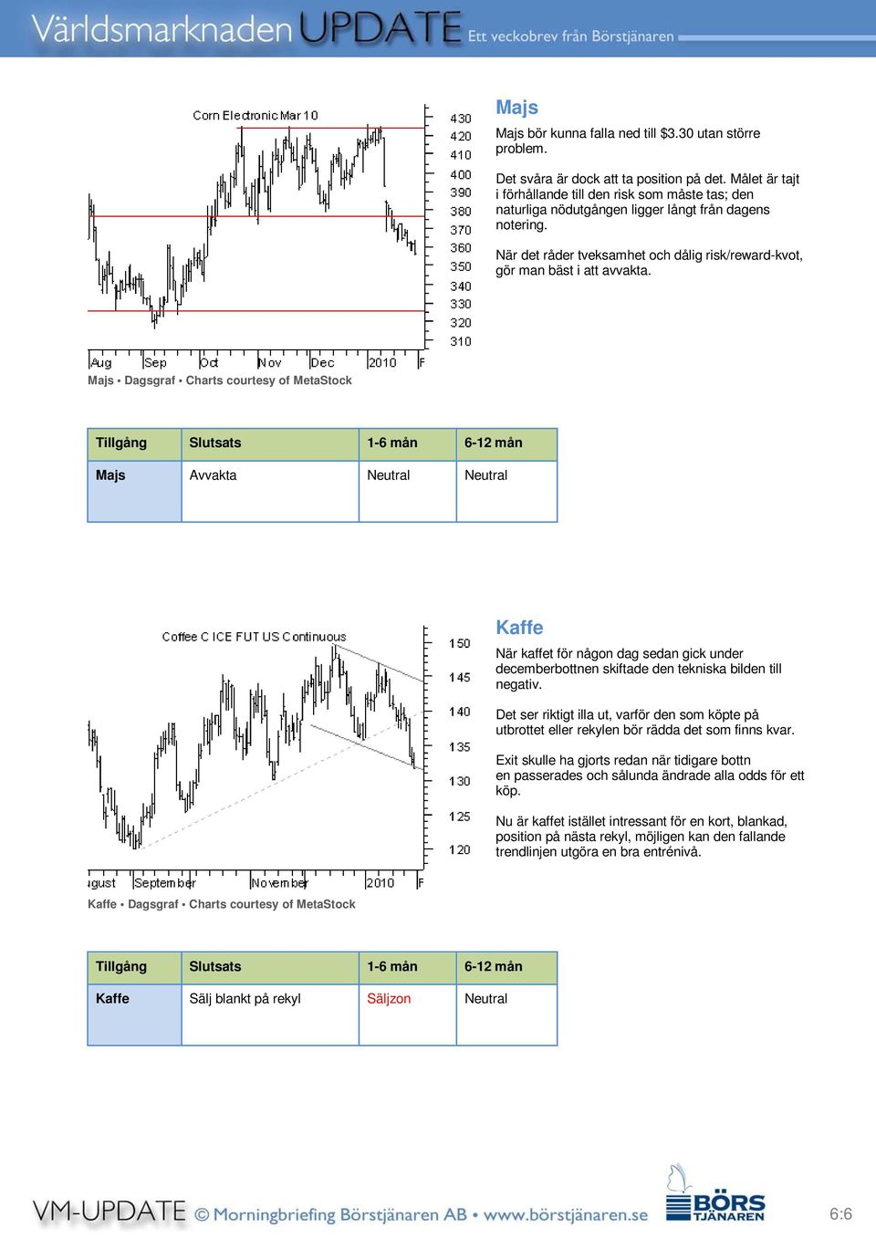 Majs Dagsgraf Charts courtesy of MetaStock Majs Avvakta Neutral Neutral Kaffe När kaffet för någon dag sedan gick under decemberbottnen skiftade den tekniska bilden till negativ.