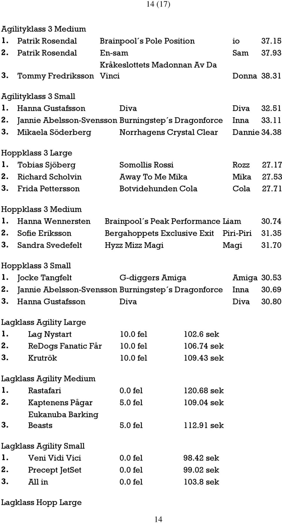 38 Hoppklass 3 Large 1. Tobias Sjöberg Somollis Rossi Rozz 27.17 2. Richard Scholvin Away To Me Mika Mika 27.53 3. Frida Pettersson Botvidehunden Cola Cola 27.71 Hoppklass 3 Medium 1.