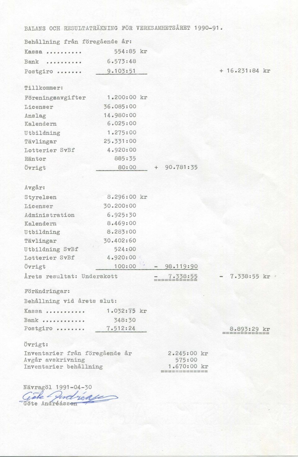 296:00 kr Licenser 30.200:00 Administration 6.925:30 Kalendern 8.469:00 Utbildning 8.283:00 Tävlingar 30.402:60 Utbildning SvBf 524:00 Lotterier SvBf 4.920:00 Övrigt 100:00 ' - 98.