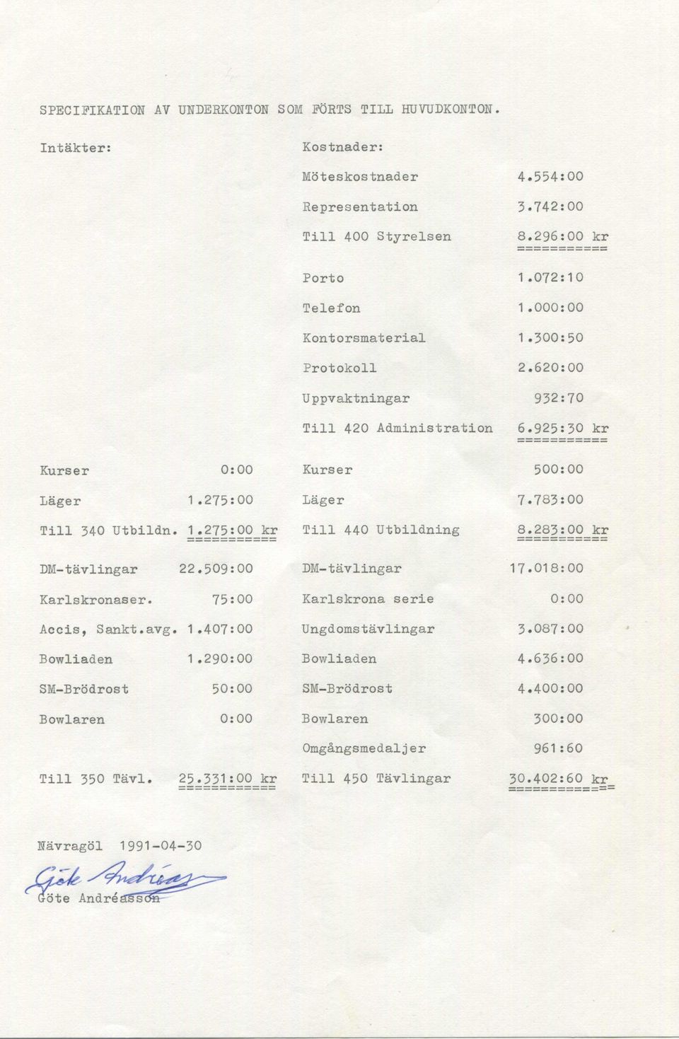 1^275:00_kr Till 440 Utbildning i Ol oi i roi 001 CM o i kr DM-tävlingar 22.509:00 DM-tävlingar 17.018:00 Karlskronaser. 75:00 Karlskrona serie 0:00 Accis, Sankt.avg. 1.407:00 Ungdomstävlingar 3.