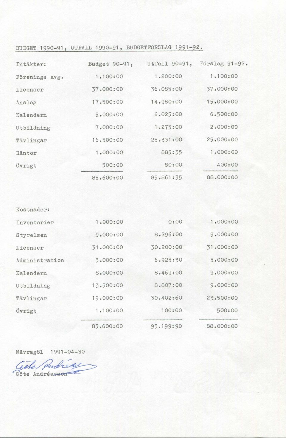 000:00 Övrigt 500:00 80:00 400:00 85.600:00 85.861:35 88.000:00 Kostnader: Inventarier 1.000:00 0:00 1.000:00 Styrelsen 9.000:00 8.296:00 9.000:00 Licenser 31.000:00 30.200:00 31.