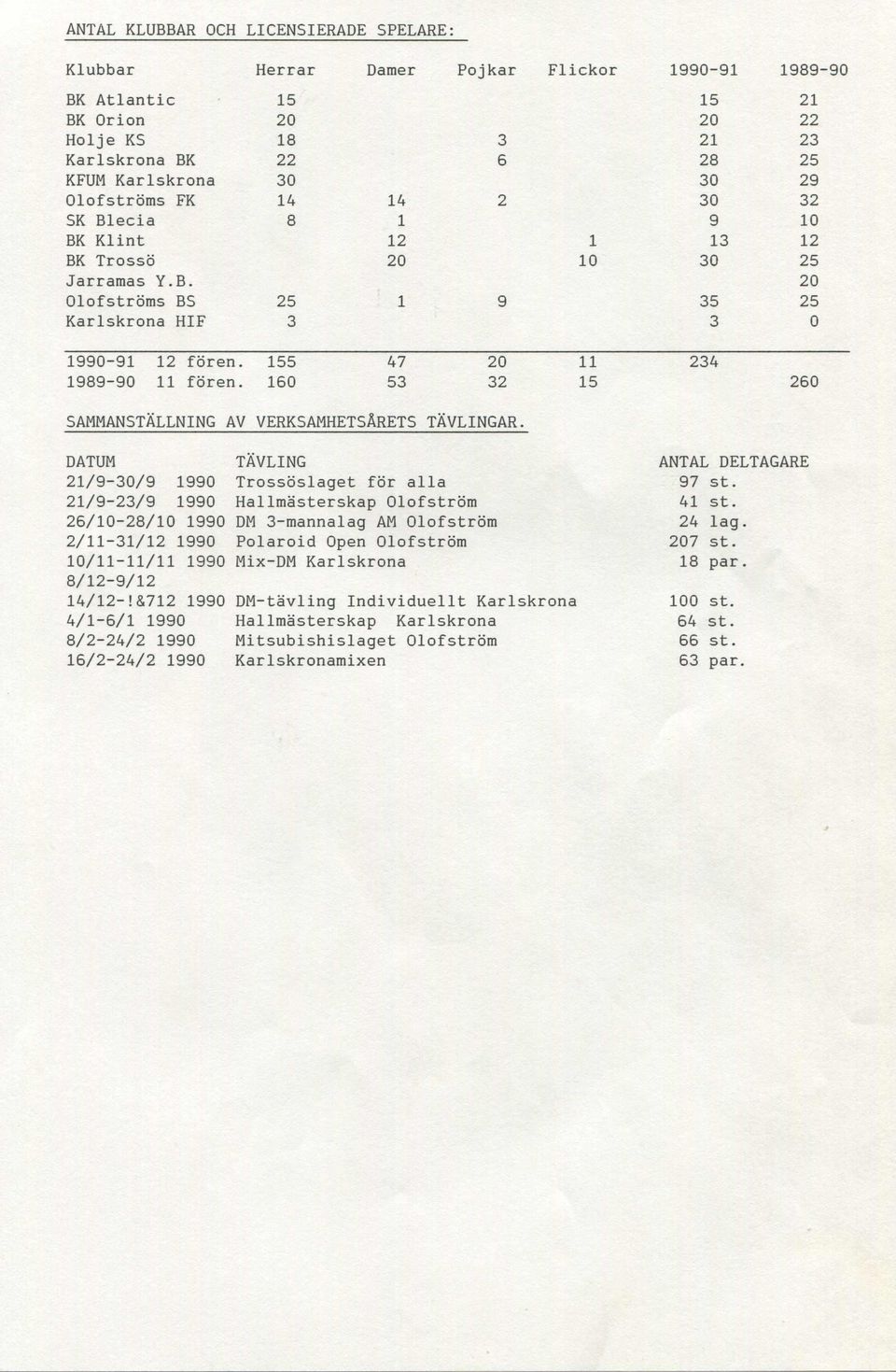 160 53 32 15 260 SAMMANSTÄLLNING AV VERKSAMHETSÅRETS TÄVLINGAR. DATUM TÄVLING ANTAL DELTAGARE 21/9-30/9 1990 Trossöslaget för alla 97 st. 21/9-23/9 1990 Hallmästerskap Olofström 41 st.