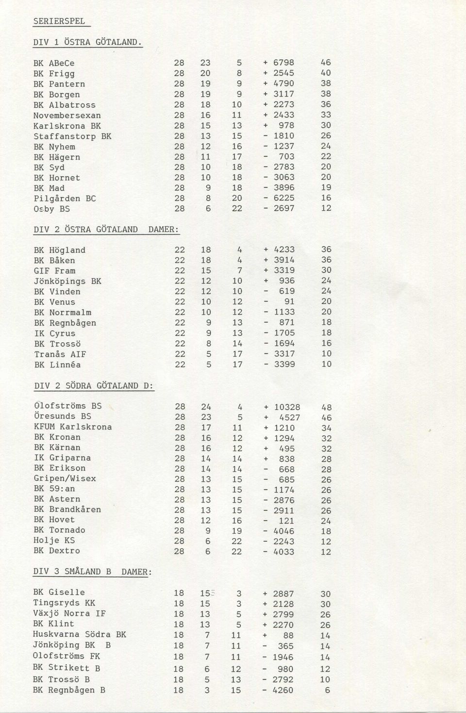 15-1810 BK Nyhem 28 12 16-1237 BK Hägern 28 11 17-703 BK Syd 28 10 18-2783 BK Hornet 28 10 18-3063 BK Mad 28 9 18-3896 Pilgården BC 28 8 20-6225 Osby BS 28 6 22 ~ 2697 46 40 38 38 36 33 30 26 24 22