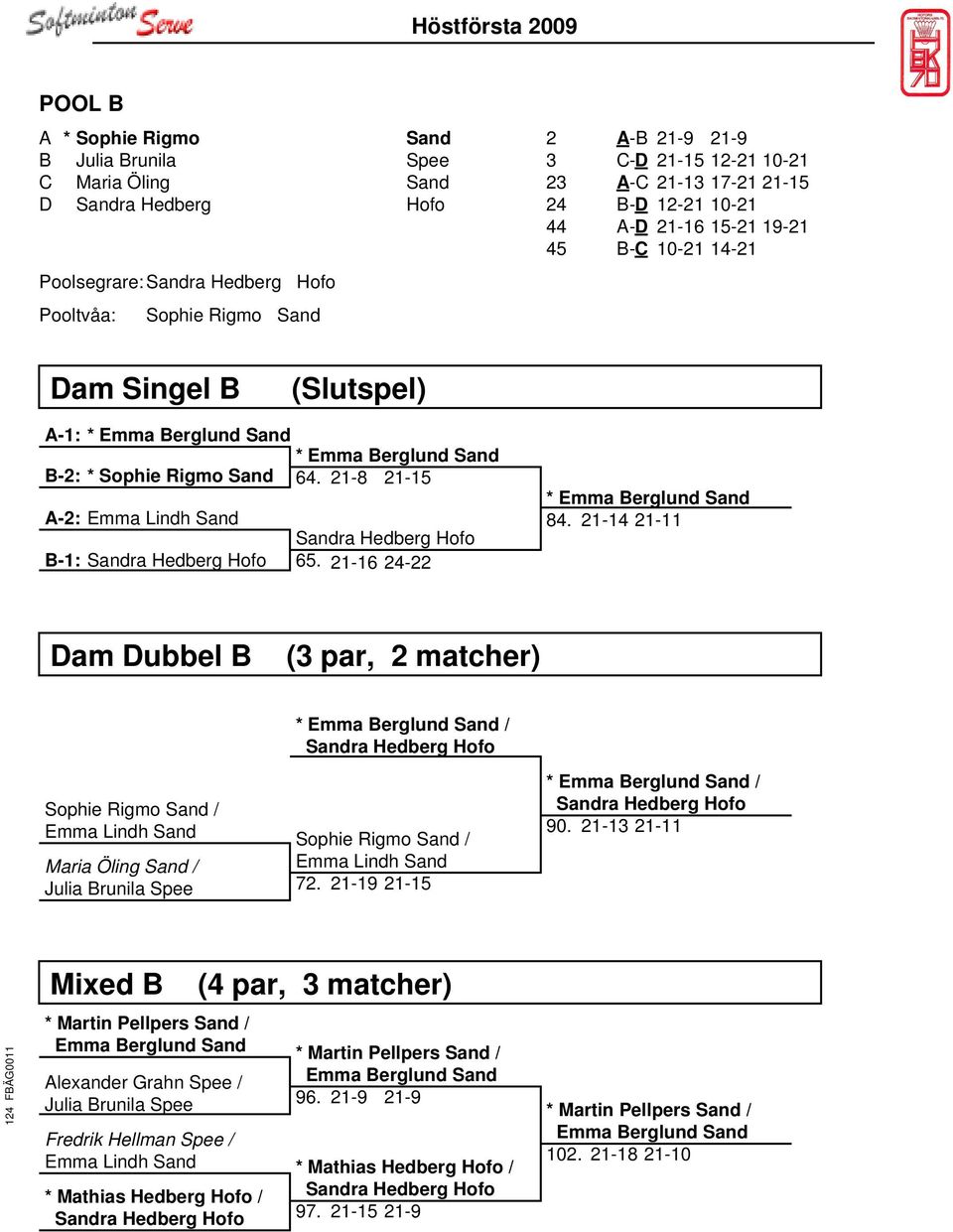 21-8 21-15 A-2: Emma Lindh Sand Sandra Hedberg Hofo B-1: Sandra Hedberg Hofo 65. 21-16 24-22 * Emma Berglund Sand 84.